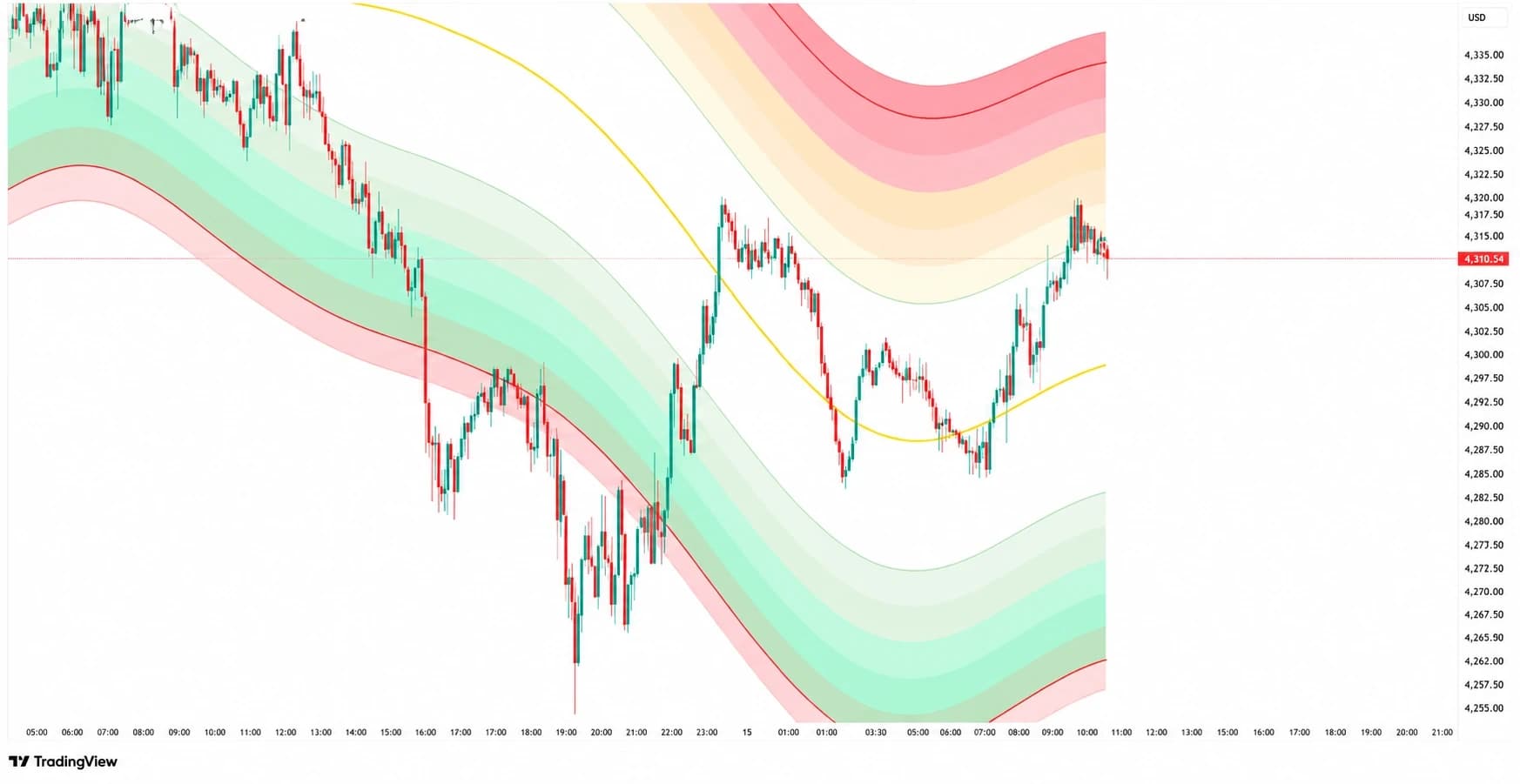 Dynamic Support & Resistance indicator applied to a real XAUUSD gold chart, showing green support-side volatility bands, red resistance-side volatility bands and a yellow mid-line reference across live-recorded price movement
